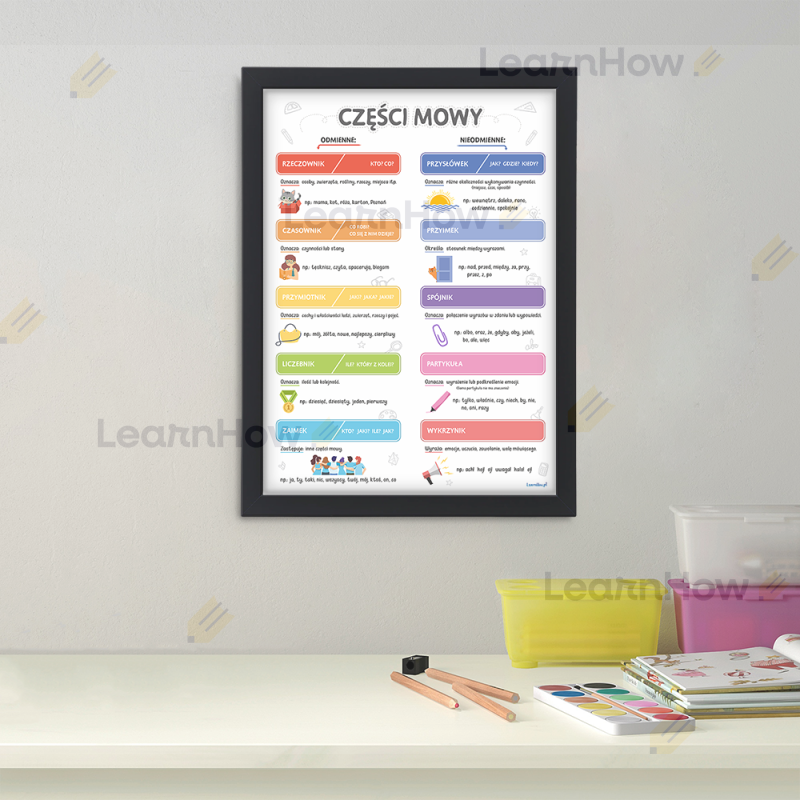 Plakat edukacyjny dla dzieci, plakaty dydaktyczne, plakat do klasy, części mowy odmienne i nieodmienne.png