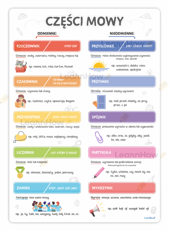 PLAKAT CZĘŚCI MOWY - ODMIENNE I NIEODMIENNE - PLAKAT EDUKACYJNY, WSZYSTKIE CZESCI MOWY.png