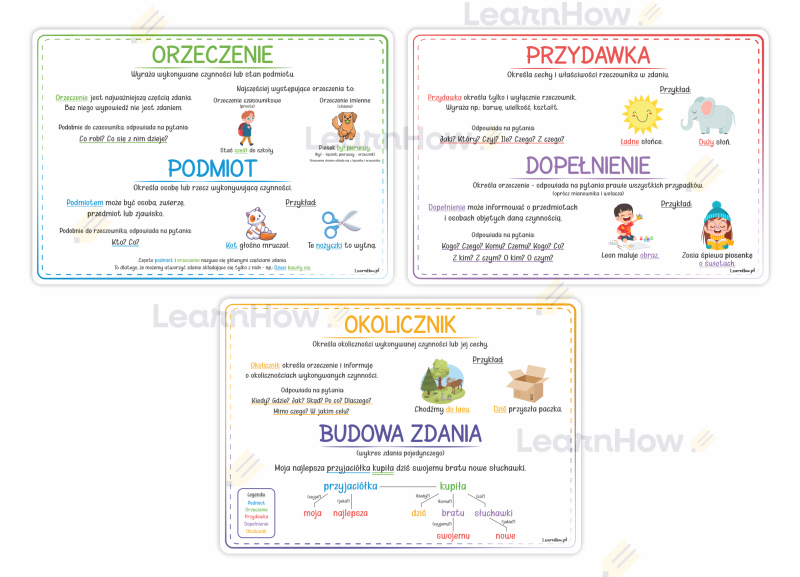 Plansze edukacyjne części zdania - orzeczenie, podmiot, przydawka, dopełnienie, okolicznik - polski.png